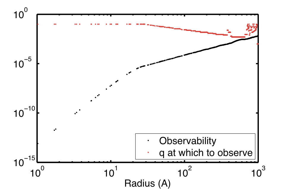 Observability 0.001<q<0.1 as function of radius