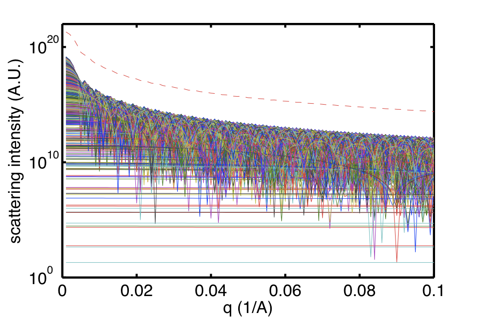 scattering pattern of uniform size distribution 0<R<1000