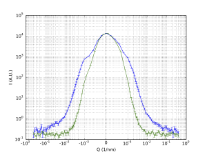 A sample (blue) and background (green) measured on the slightly optimised Bonse Hart system. Scale is "symlog", meaning it is linear between 10e-3 and -10e-3 (hence the strange bump).