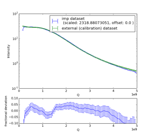 A measured, corrected and integrated curve (blue) from a GC calibration sample compared to its calibrated data (green)