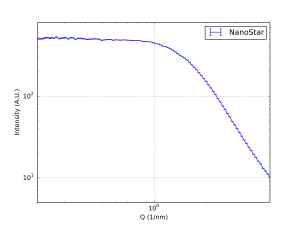 corrected curves of glassy carbon measured for 10 minutes on a Nanostar
