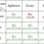 Table showing which model can be used to fit scattering patterns from a variety of polydisperse shapes.