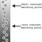 General idea of contrast matching core-shell particles in a gradient