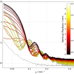 Selected scattering curves for a contrast variation SAXS experiment. Image provided by Raul Garcia Diez. 