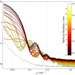 Selected scattering curves for a contrast variation SAXS experiment. Image provided by Raul Garcia Diez.