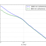 Difference in scattering pattern for a coherence length limit of 800 vs. 1600 nm. 