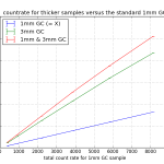 Countrate of samples versus countrate detected for the 1mm GC sample, showing deviations from linearity for the thicker samples.