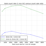 Ratio of counts for the three samples, versus the countrate for our standard 1mm sample.