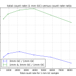 Ratio of counts for the three samples, versus the countrate for our standard 1mm sample. 