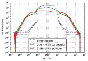 Darkcurrent-subtracted scattering patterns of 200 and 1000 nm "Hypresica" powders.