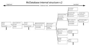 Concept database organisation, arranging the small information groups by relation.