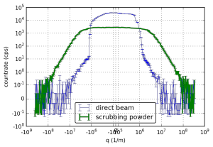 Scattering patterns of direct beam and "Rayon White" scrubbing powder. 