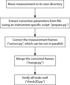 Steps to be done for correction of a Diamond file. 