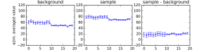 Figure 2: Background subtraction using azimuthally averaged data from the first two images of Figure 1. The error bars show the standard error on the mean. The error bars on the subtracted data show the propagated uncertainties.