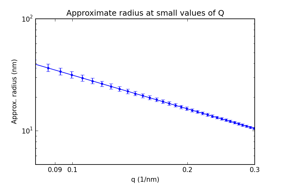 Approximate location of information of a given radius and its uncertainty due to the finite pixel width.