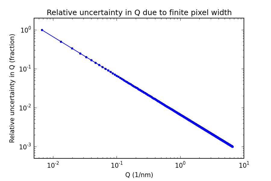 Relative uncertainty in Q due to the finite pixel width
