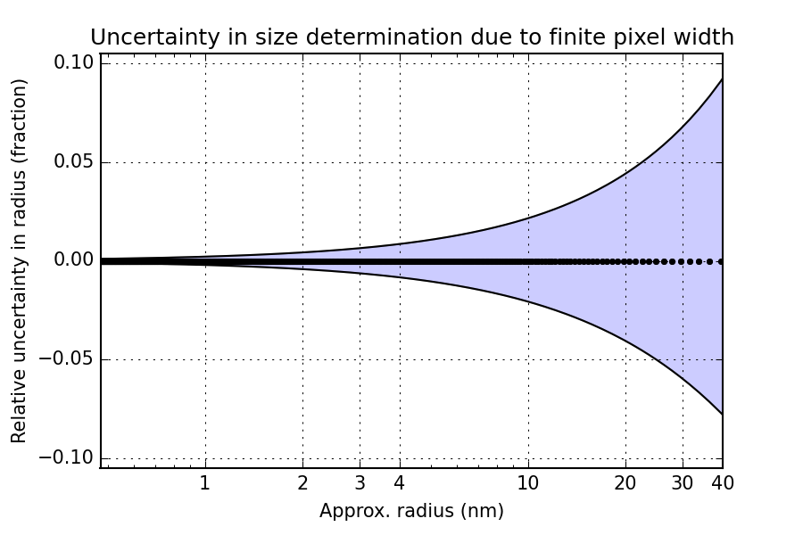 Relative estimated uncertainty in the size determination, due to the finite width of the detector pixels.