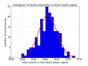 Distribution of total counts collected in the direct beam of each repetition. Overlaid in red is the Poisson probability mass function for the mean counts. 