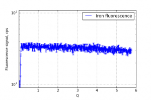  Figure 4: The fluorescence signal captured on the detector from the iron foil.