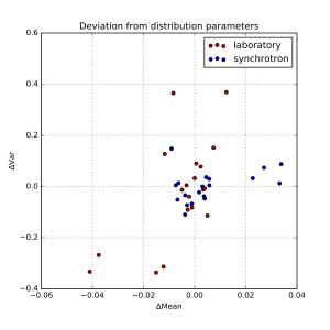Deviations from determined mean and width of the scatterer population. 