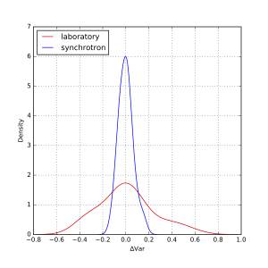 Kernel Density Estimate plot of the deviation from the median variance. Click to enlarge.