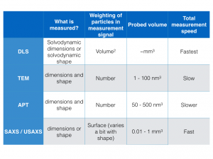 Comparison of the four particle sizing techniques capable of measuring size-disperse particles from 1 - 100 nm. 