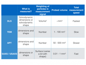 Comparison of the four particle sizing techniques capable of measuring size-disperse particles from 1 - 100 nm.