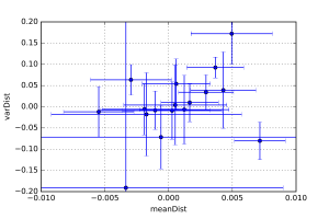 Distance between each pair measured on a given instrument. Error bars show propagated uncertainty of determination. Click to enlarge.