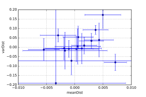 Distance between each pair measured on a given instrument. Error bars show propagated uncertainty of determination. Click to enlarge. 