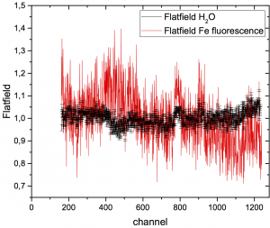 Flatfield correction for a particular Dectris Mythen detector calculated from the fluorescence of iron foil (red), and the scattering of water (black). Figure author: A. Petzold.