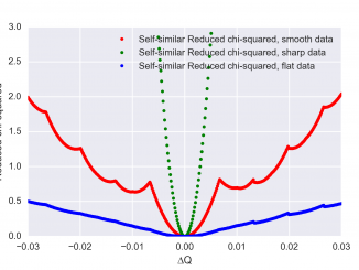 The evolution of the reduced Chi-squared as a function of the shift along q.