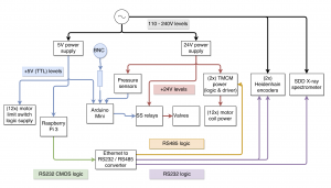 Connection diagram of the various USAXS control components.