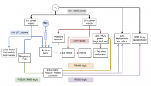 Connection diagram of the various USAXS control components. 