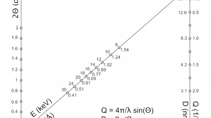 QNomo A handy nomogram. Draw a straight line between two knowns to find the unknown.