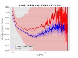 A comparison of the signals of two samples, showing the fractional signal difference between the different collimation settings on a lab SAXS instrument.