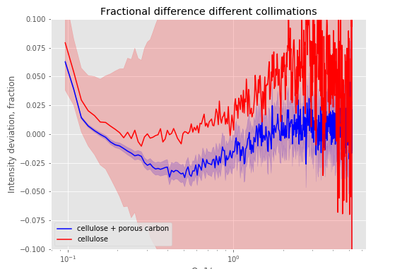 HRvsHF_relative A comparison of the signals of two samples, showing the fractional signal difference between the different collimation settings on a lab SAXS instrument.