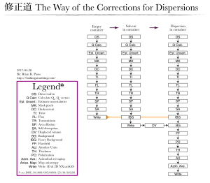 Example correction procedure to extract the sample scattering signal