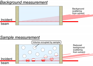 A schematic description of the displaced volume correction: a reduction in background signal when significant volume fractions of analyte are present.