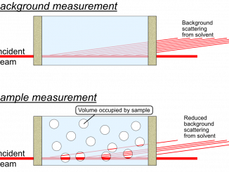 A schematic description of the displaced volume correction: a reduction in background signal when significant volume fractions of analyte are present.