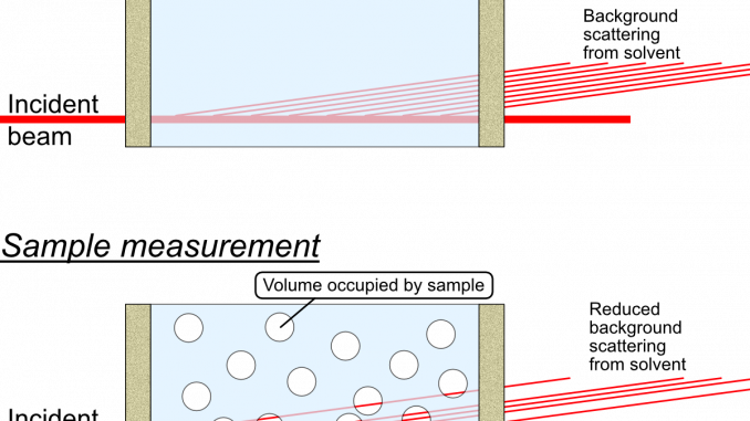 DVPrinciple A schematic description of the displaced volume correction: a reduction in background signal when significant volume fractions of analyte are present.
