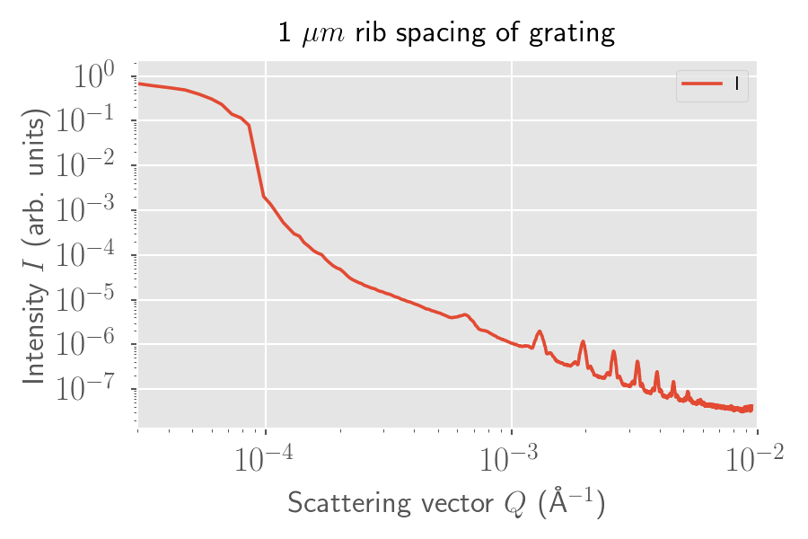 USAXS scan of a 1-micron spacing between the supports of a SiN grating. 
