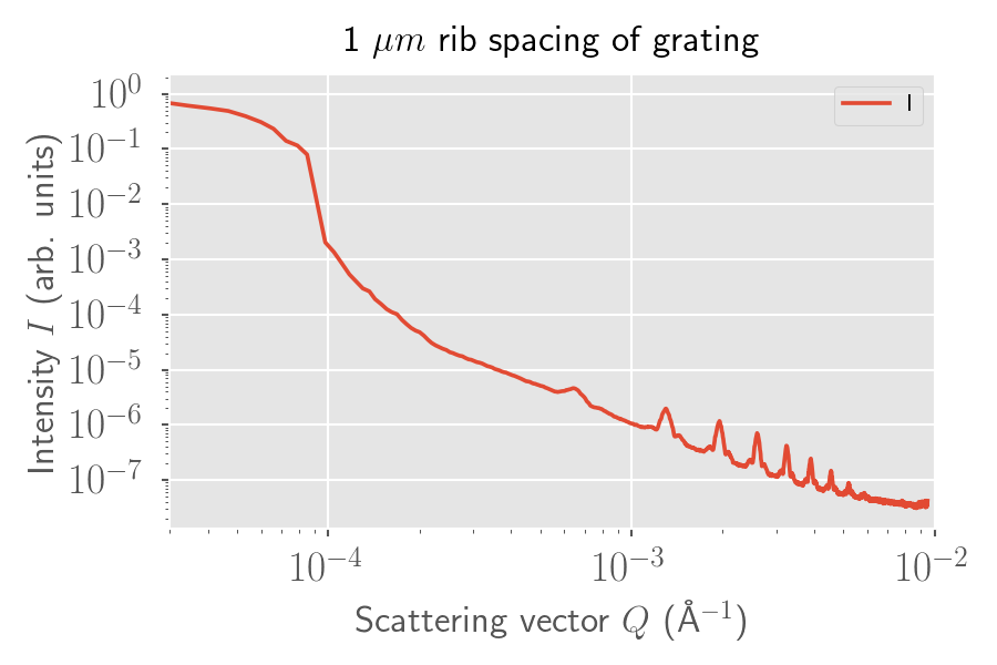 USAXS scan of a 1-micron spacing between the supports of a SiN grating.