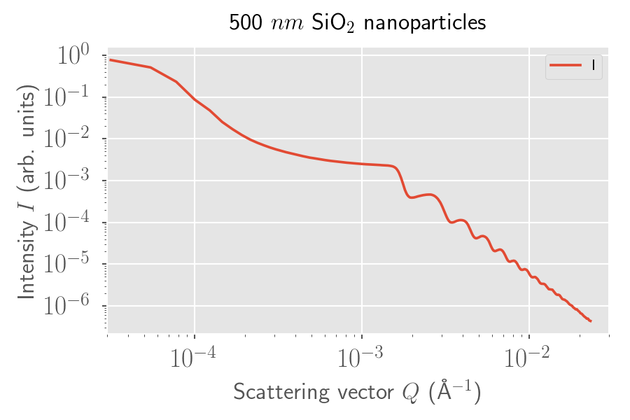USAXS scan of packed, dry 500-nm silica spheres.