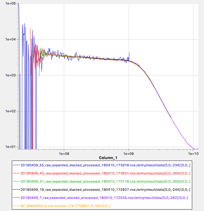 a quick SRM3600 test measurement to check the traceable absolute intensity calibration at five different settings. horizontal axis: q in reciprocal meters, vertical axis: scattering cross-section in reciprocal meters. Orange curve: SRM3600 data.