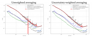 Comparison between unweighted averaging of multiple datasets (red curve, left), and an uncertainty-based datapoint weighted average (red curve, right)