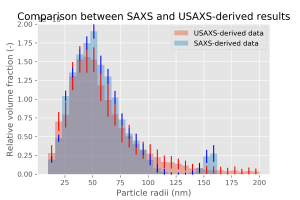 close-up of the main feature of the size distribution, allowing for direct comparison between the USAXS and the SAXS results. 