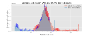 Size distributions from analysis of the SAXS and USAXS data, in blue and red, respectively. Scaling factor between the two datasets determined by eye.