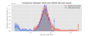 Size distributions from analysis of the SAXS and USAXS data, in blue and red, respectively. Scaling factor between the two datasets determined by eye. 