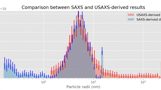 SAXSvsUSAXS_full Size distributions from analysis of the SAXS and USAXS data, in blue and red, respectively. Scaling factor between the two datasets determined by eye.