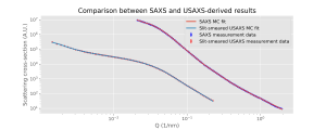 MC fits (solid lines) to the USAXS and SAXS datasets (dots). Scaling in arbitrary units, USAXS data presented and fitted in slit-smeared form. 